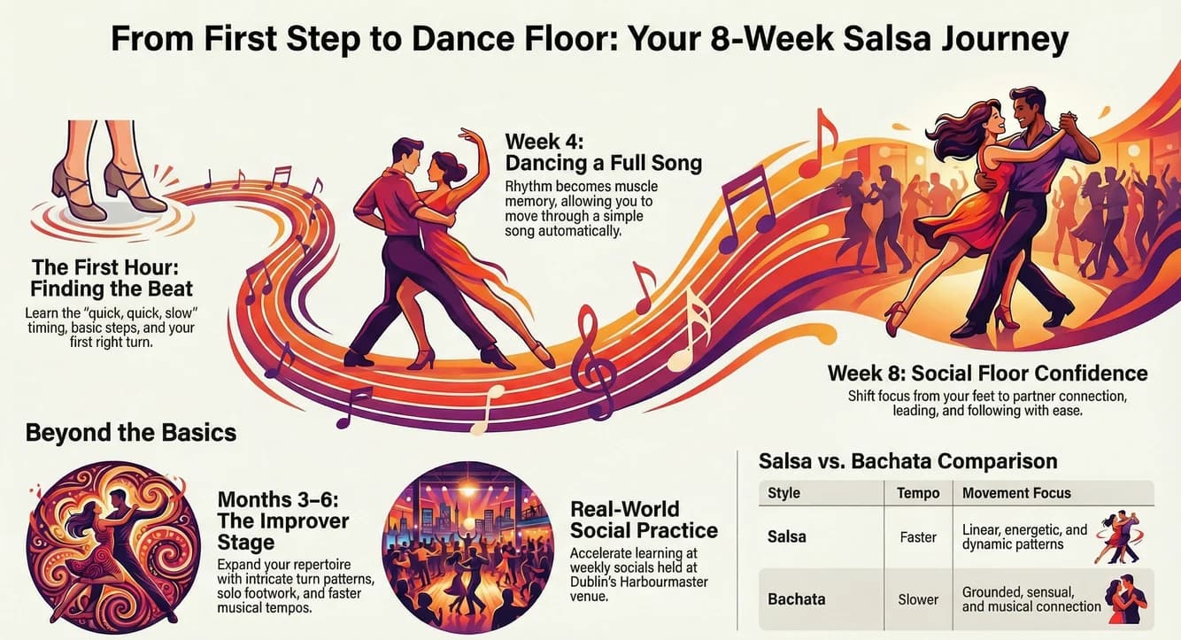 Salsa students learning quickly in Dublin