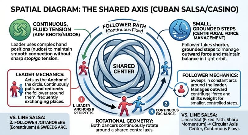 Cuban Salsa Leader and Follower Diagram