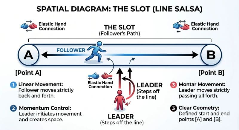 Line Salsa Leader and Follower Diagram